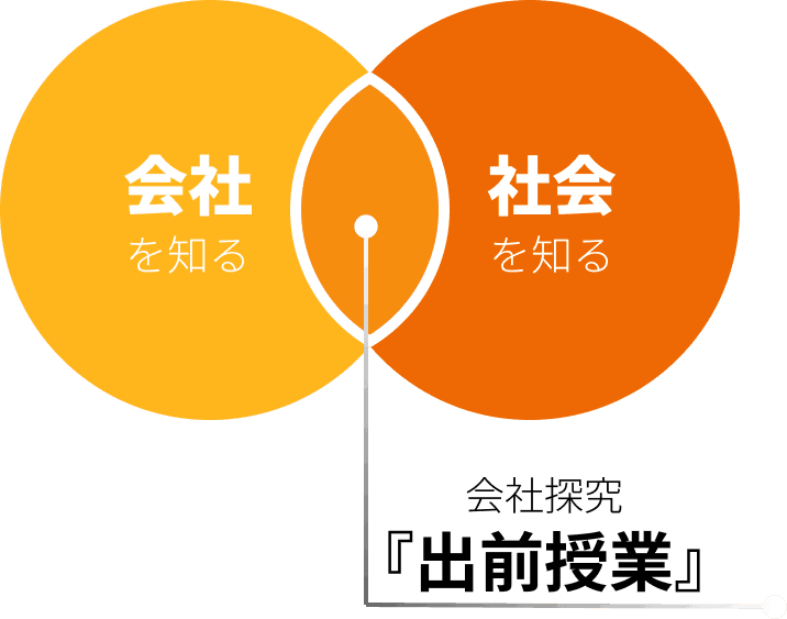出前授業のベン図